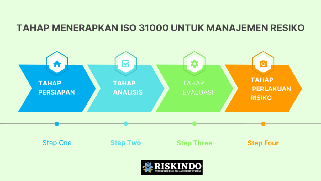 Manajemen Resiko Berdasarkan ISO 31000: Panduan Praktis